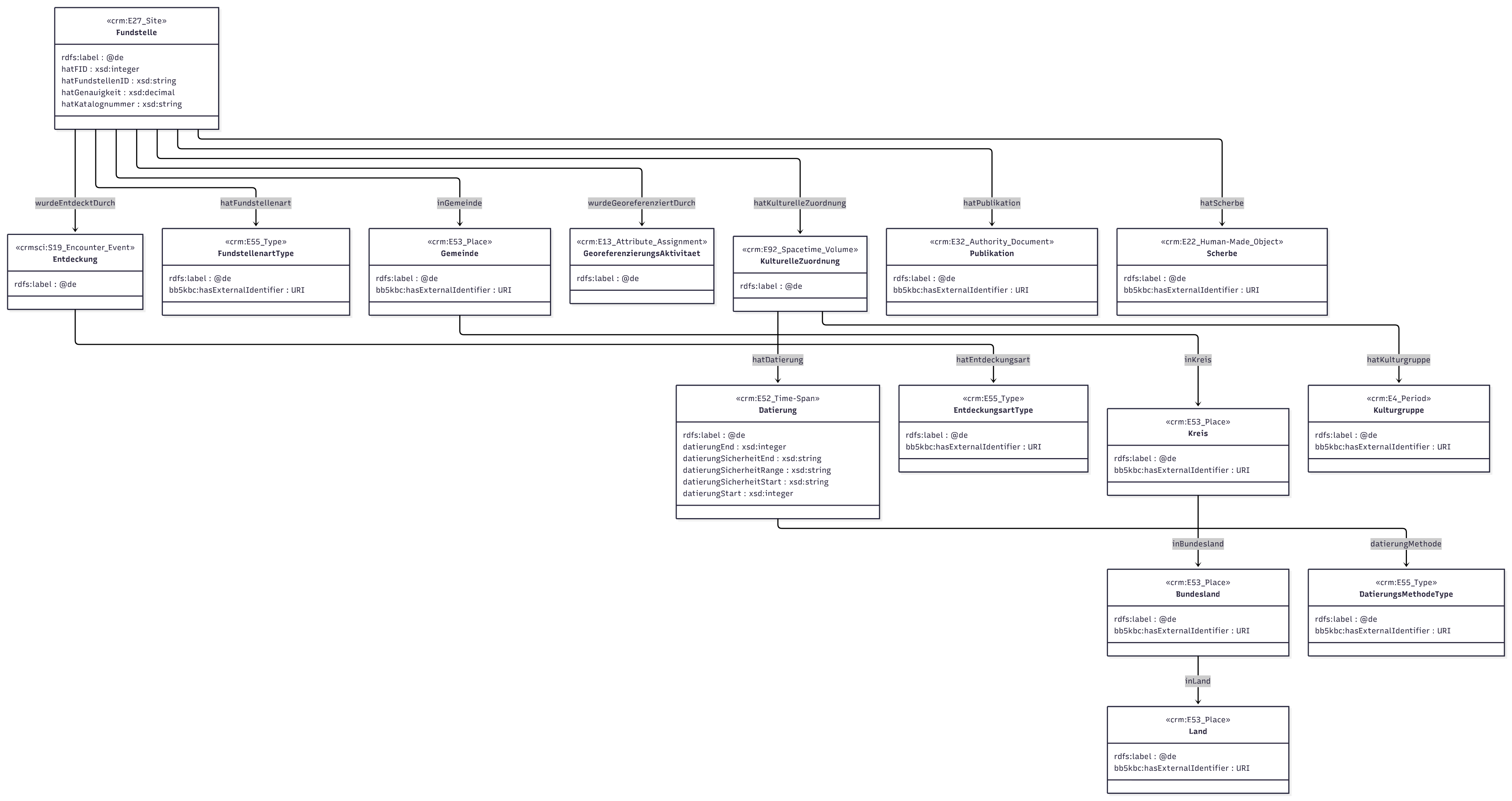 bb5kbc ontology overview